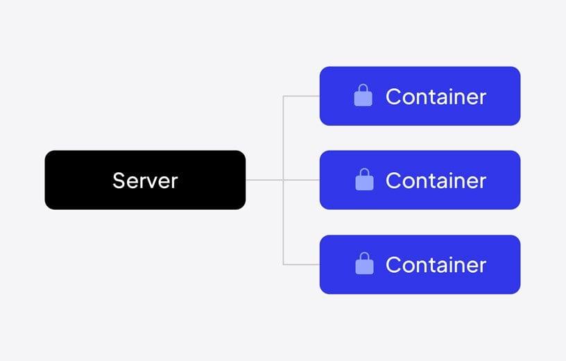 Isolated resources for each website.